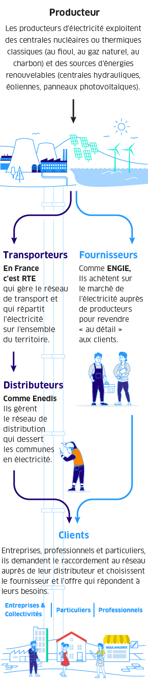 Le Marché de l'électricité en France mobile