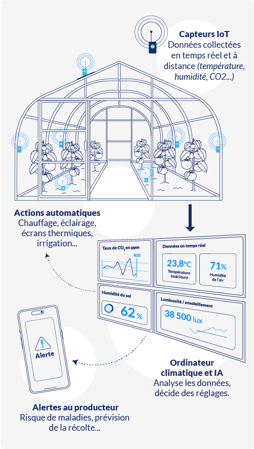 serres connectées mobile