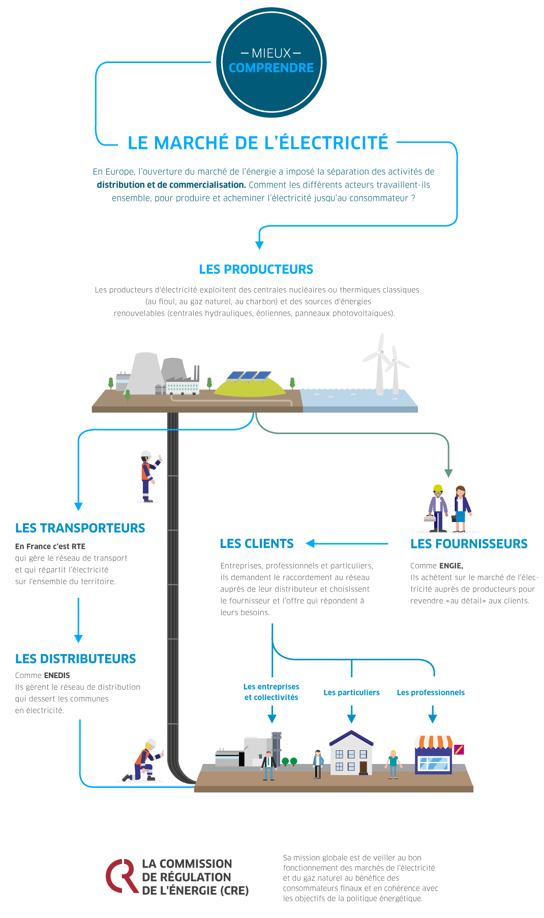 Comprendre le marché de l'électricité en France