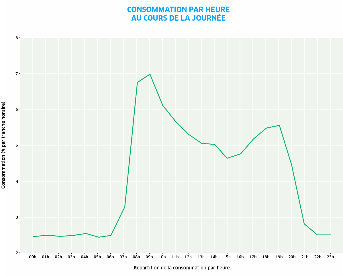 Exemples de consommations moyennes d'électricité ENGIE Pro