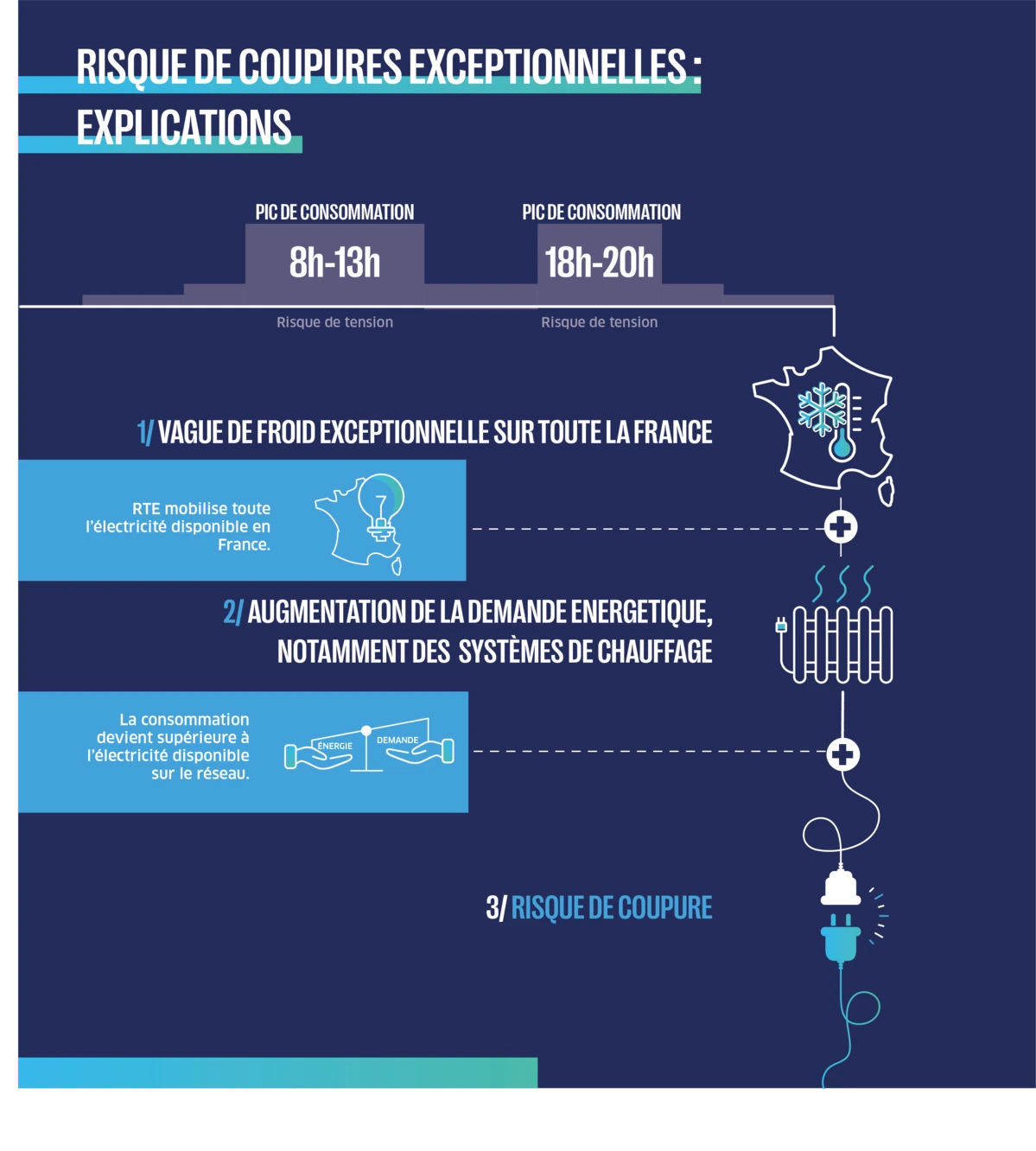 Risque de coupures exceptionnelles : explications