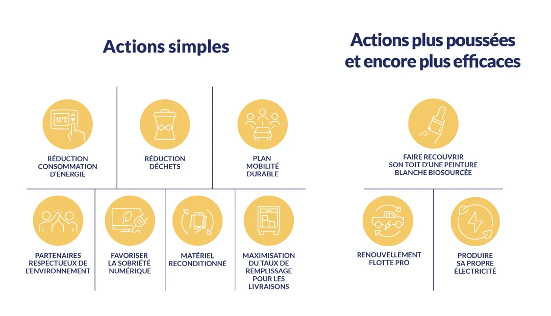 Infographie des actions à réaliser
