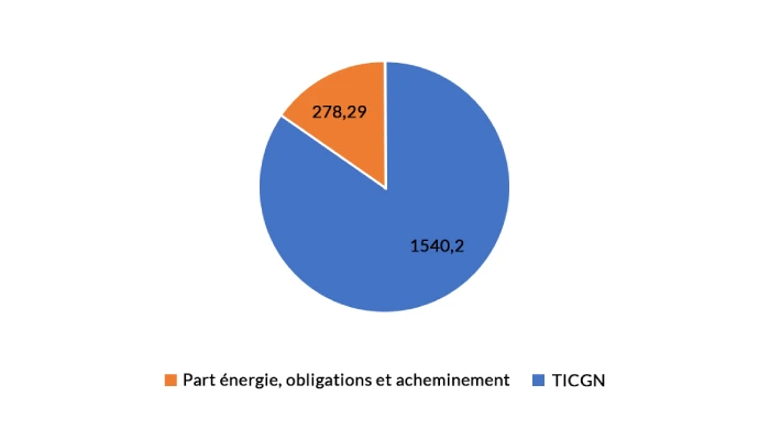 Répartition de facture annuelle de gaz naturel pour HTVA un client type consommant 17000 kilowattheures par an : la part énergie, obligations et acheminement est de 1540,2 kilowattheures et la TICGN est de 278,29 kilowattheures