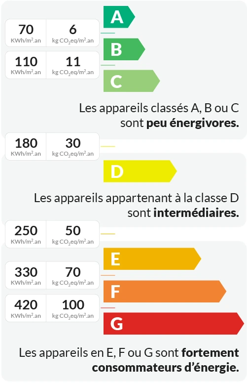 Les appareils A,B ou C sont peu énergivores; Les appareils appartenant à la classe D sont intermédiaires; Les appareils en E,F ou G sont fortement consommateurs d'énergie.