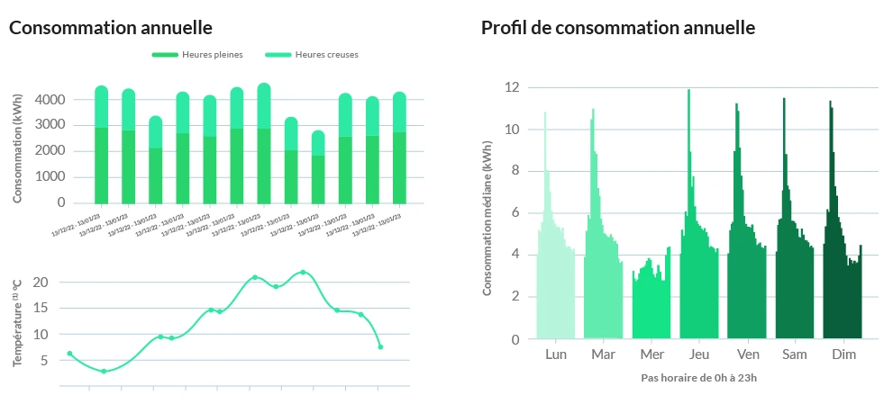 1. “Votre consommation annuelle” : consommation en baisse sur la période estivale, avec vision des consommations heures pleines/heures creuses. 2. “Votre profil de consommation annuelle” : répartition de la consommation par journée, avec la consommation moyenne sur une semaine 