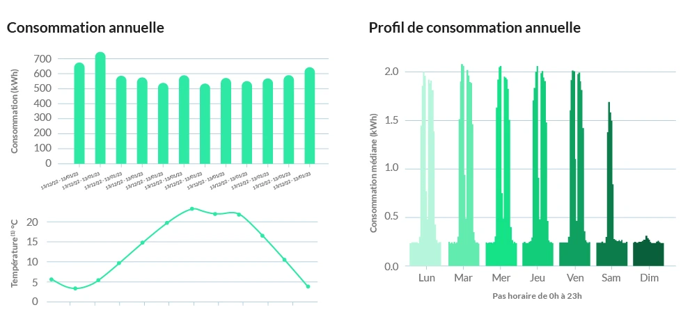 1. “Votre consommation annuelle” : consommation régulière tout au long de l’année, avec une légère augmentation en hiver, en lien avec la courbe de température. 2. “Votre profil de consommation annuelle” : répartition de la consommation par journée, avec la consommation moyenne sur une semaine