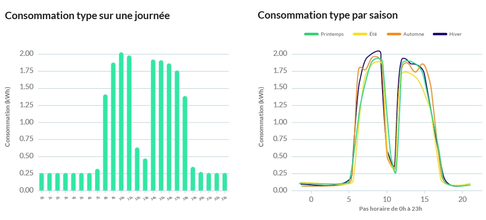3. “Votre consommation type sur une journée” : consommation répartie sur les horaires d’ouverture du garage 4. “Votre consommation type par saison” : consommation analysée par saison et plage horaire 