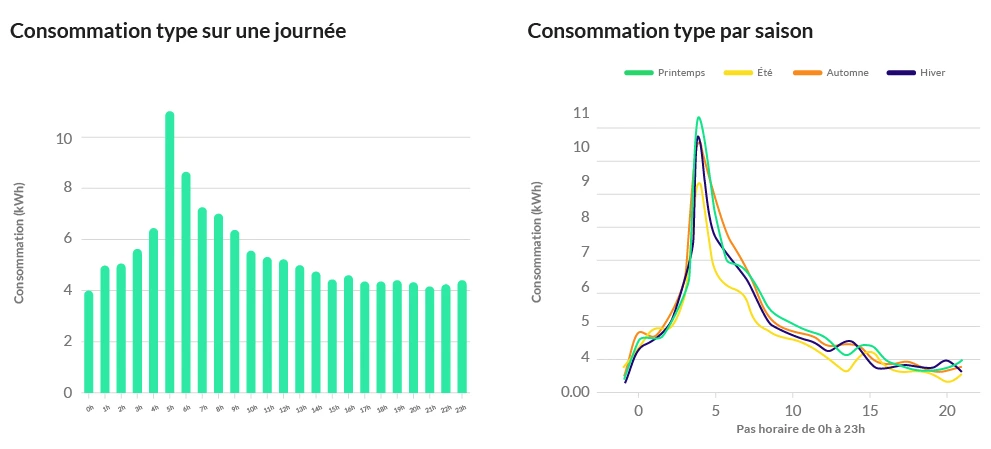 3. “Votre consommation type sur une journée” : consommation répartie sur les horaires d’ouverture de la boulangerie, avec pic de consommation dès 4h du matin 4. “Votre consommation type par saison” : consommation analysée par saison et plage horaire