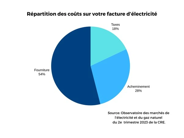 Répartitio des coûts sur votre facture d'élecricité : Fourniture 54%, Acheminement 28%, Taxes 18%. Source: Observatoire des marchés de l'électricité et du gaz naturel du deuxième trimestre 2023 de la CRE