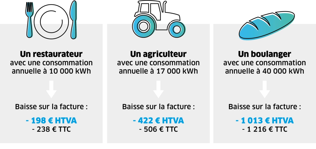 Impacte de la TICFE sur la facture d’électricité (description détaillée ci-dessous)