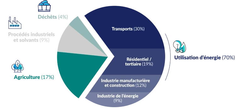Utilisation d'énergie 70% (Transport 30%, Résidentiel tertiaire 19%, Industrie manufacturière et construction 12%, Industrie de l'énergie 9%) Agriculture 17%, Procédés industriels et solvants 9%, Déchets 4%