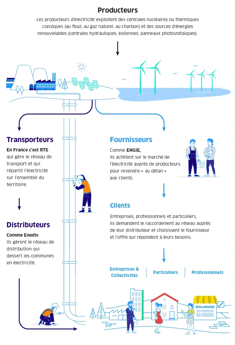  Producteurs Les producteurs d'électricité exploitent des centrales nucléaires ou thermiques classiques (au fioul, au gaz naturel, au charbon) et des sources d'énergies renouvelables (centrales hydrauliques, éoliennes, panneaux photovoltaïques). Transporteurs En France c'est RTE qui gère le réseau de transport et qui répartit l'électricité sur l'ensemble du territoire. Fournisseurs Comme ENGIE, Ils achètent sur le marché de l'électricité auprès de producteurs pour revendre au détail aux clients.