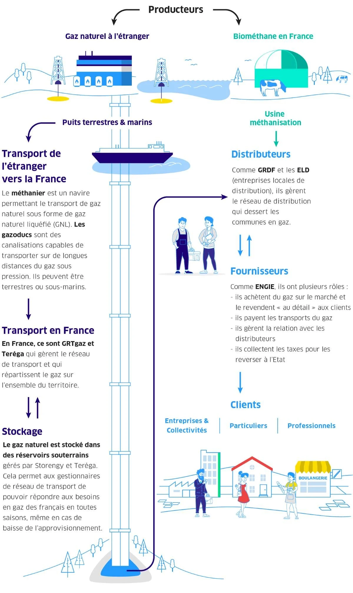  Gaz naturel à l'étranger Producteurs Puits terrestres & marins Biométhane en France Usine méthanisation Transport de l'étranger vers la France Le méthanier est un navire permettant le transport de gaz naturel sous forme de gaz naturel liquéfié (GNL). Les gazoducs sont des canalisations capables de transporter sur de longues distances du gaz sous pression. Ils peuvent être terrestres ou sous-marins. Transport en France En France, ce sont GRTgaz et Teréga qui gèrent le réseau de transport et qui répartissent