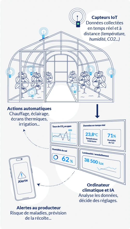 serres connectées mobile