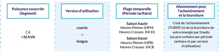 Puissance souscrite (segment) C4 > 36 kVA, Version d'utilisation courte ou longue, Plage temporelle (période tarifaire) saison haute heures pleines (hph) heures creuses saison basse heures pleines (hpb) heures creuses (hcb), Abonnement pour l'acheminement et la fourniture coût de l'acheminement (turpe) et de la fourniture de votre énergie par Enedis (un prix unitaire par période tarifaire et par version d'utilisation)