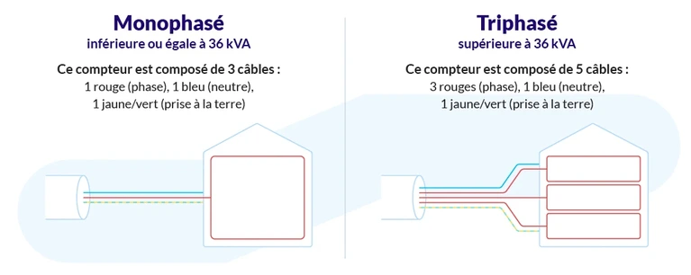 Monophasé inférieur ou égale à 36 kVA ce compteur est composé de 3 câbles : 1 rouge (phase) 1 bleu (neutre) 1 jaune/vert (prise à la terre), Triphasé supérieur à 36 kVA ce compteur est composé de 5 câbles : 3 rouges (phase) 1 bleu (neutre) 1 jaune/vert (prise à la terre)